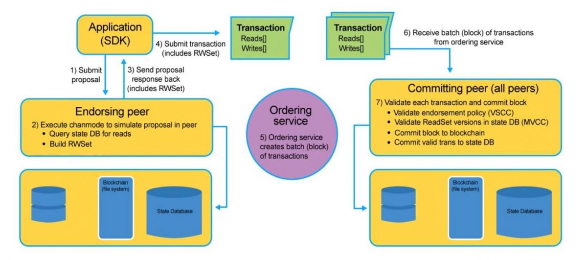 Understanding Hyperledger Blockchain for Industrial Approach