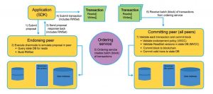 Figure Hyperledger fabric architecture